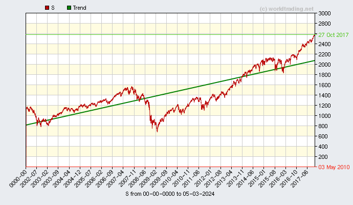 Graphical overview and performance from S&P 500 Standard and Poor showing the performance from 2001 to 12-09-2022